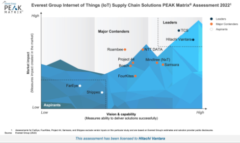 Hitachi Named Leader in Everest Group PEAK Matrix Assessment for IoT Supply Chain Solutions Provider