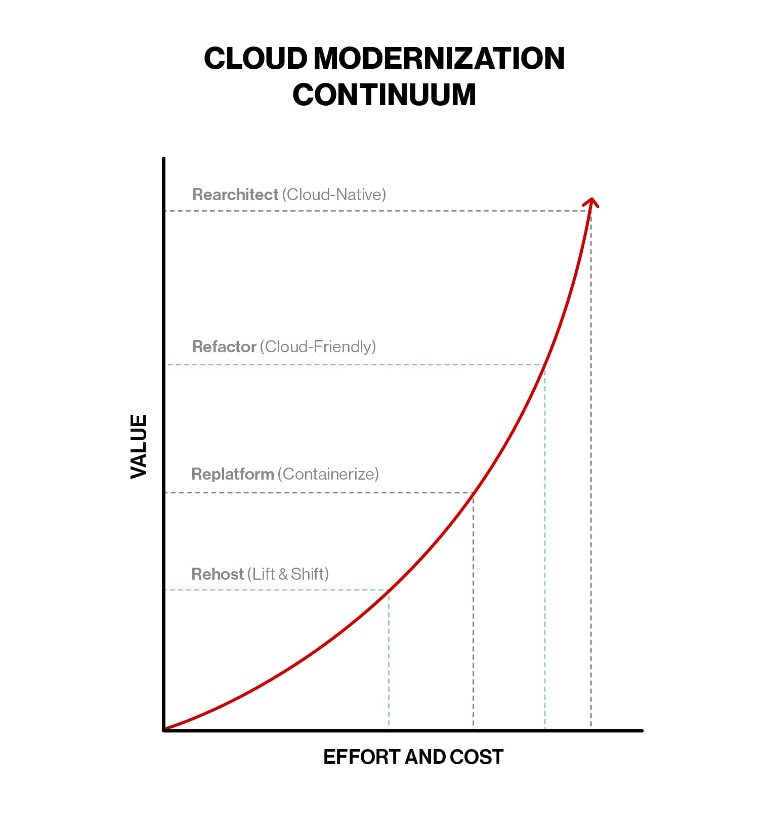 Why Modernization is More than Cloud Migration