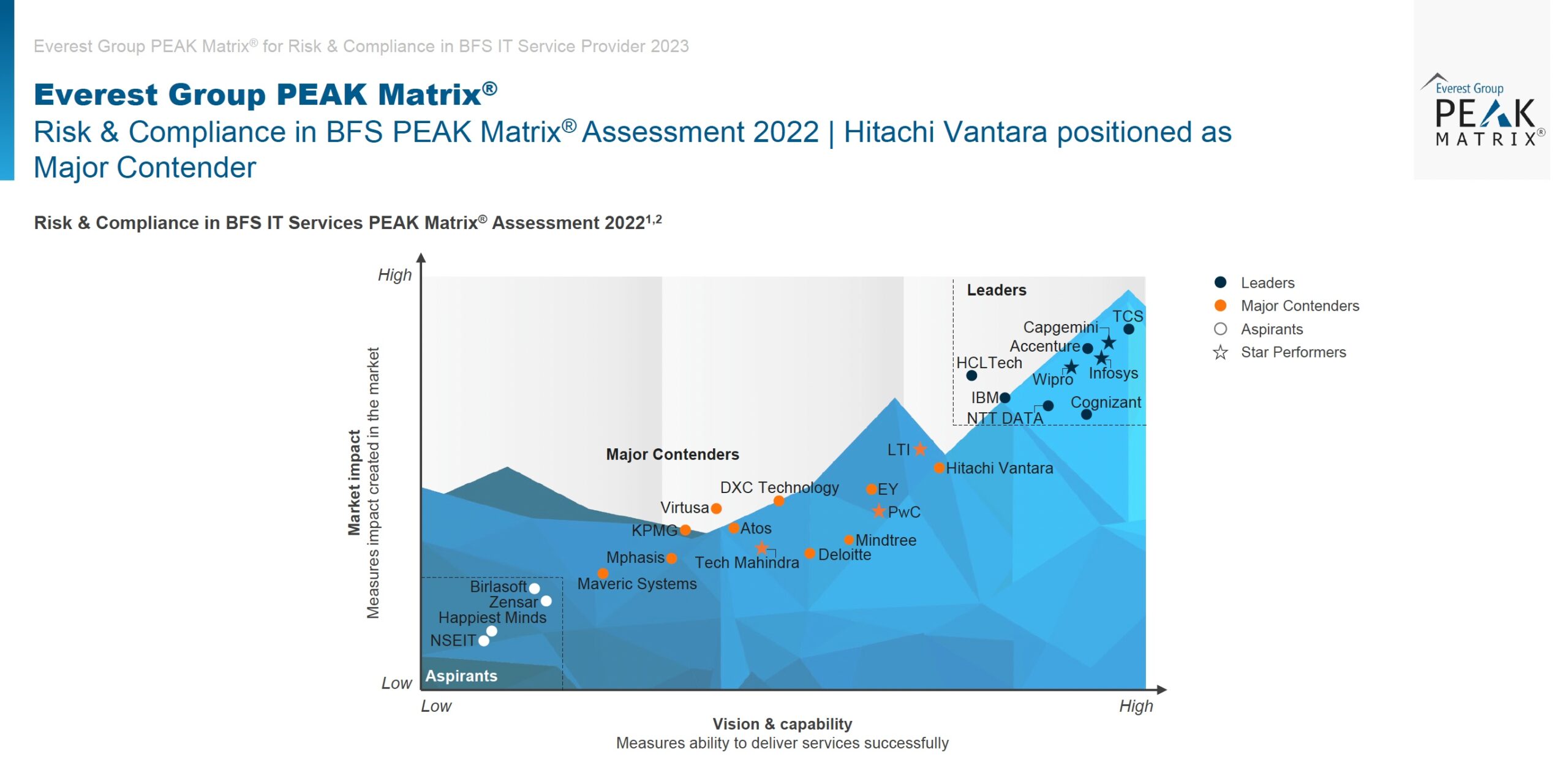 Hitachi Digital Services is Named a Major Contender in R&C